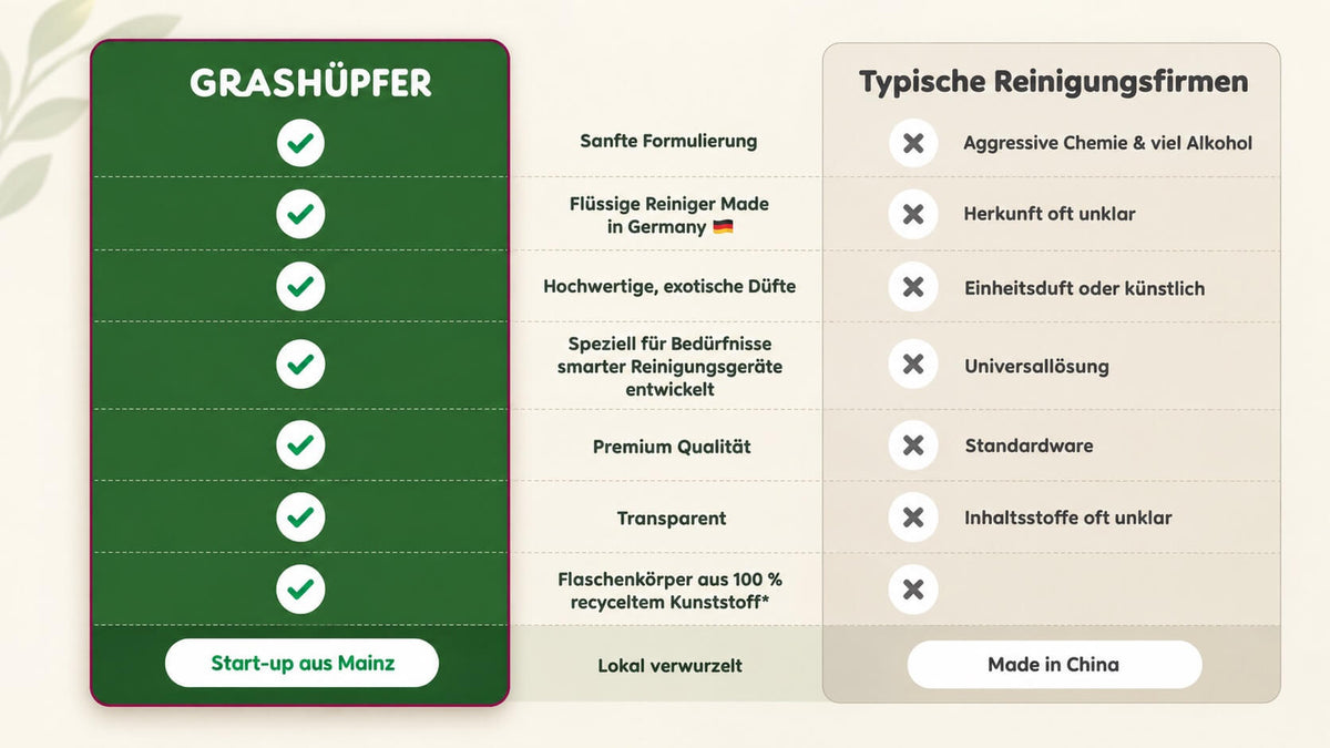 Infografik zu Grashüpfer Reinigungsmitteln mit Markenwerten wie sanfter Formulierung, Made in Germany, Premiumqualität und Flaschenkörper aus recyceltem Kunststoff.