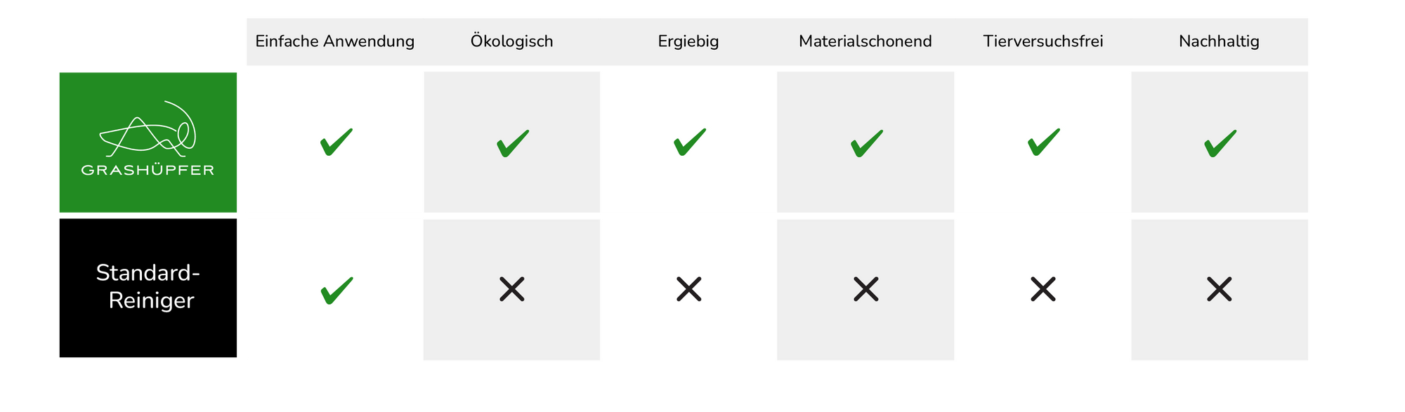 Grashüpfer vs Standard Reiniger im Vergleich