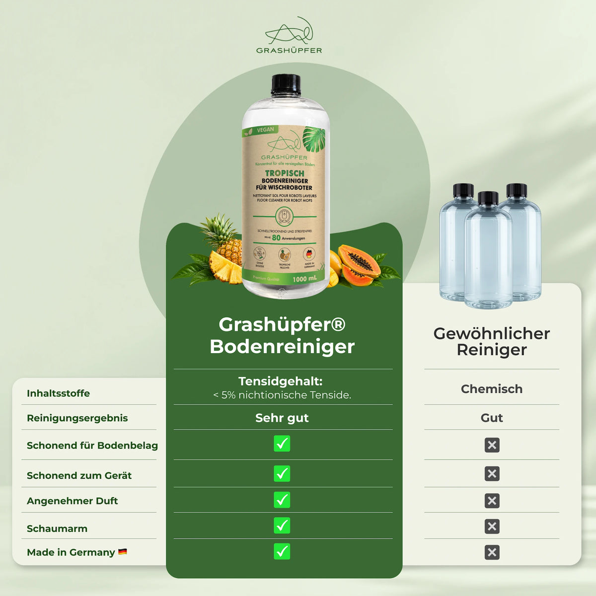 Vergleichsgrafik zum Grashüpfer Bodenreiniger Tropisch und gewöhnlichen Reinigern mit Angaben zu Inhaltsstoffen, Reinigung, Duft und Schaumbildung.