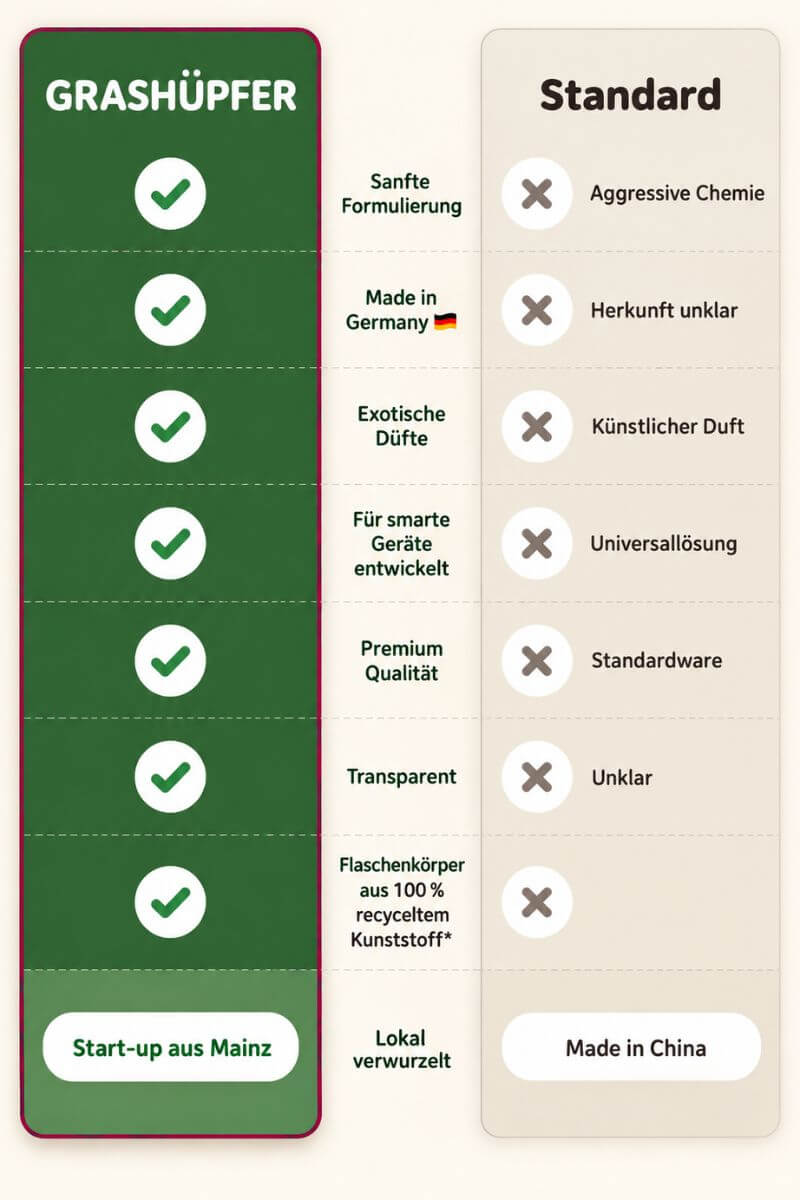 Vergleichsgrafik zu Grashüpfer Reinigern und Standardprodukten mit Fokus auf Made in Germany, smarte Reinigungsgeräte, transparente Produktkommunikation und recycelten Kunststoff.