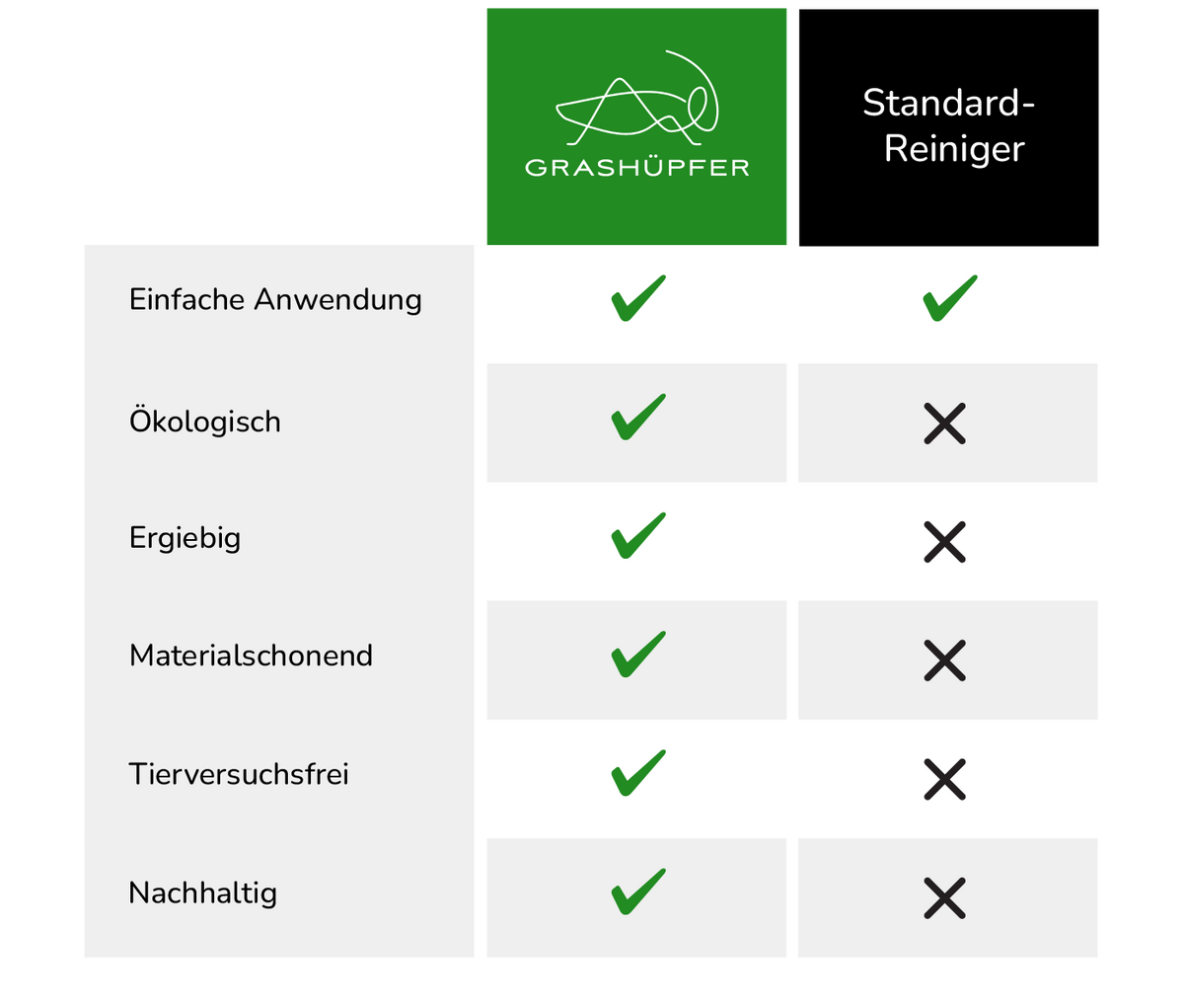 Grashüpfer vs Standard-Reiniger im Vergleich